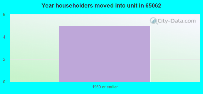 Year householders moved into unit in 65062 