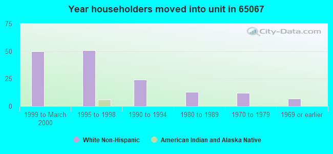 Year householders moved into unit in 65067 