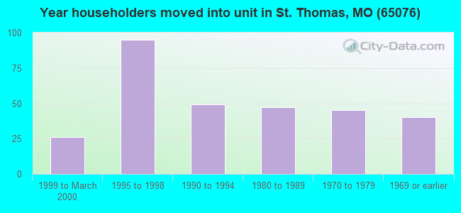 Year householders moved into unit in St. Thomas, MO (65076) 