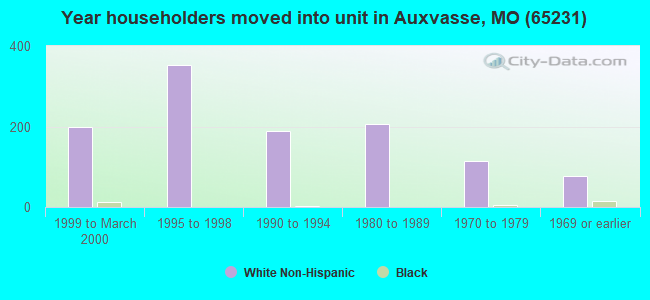 Year householders moved into unit in Auxvasse, MO (65231) 