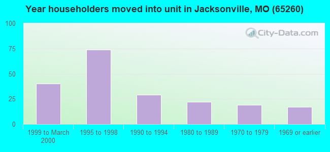 Year householders moved into unit in Jacksonville, MO (65260) 