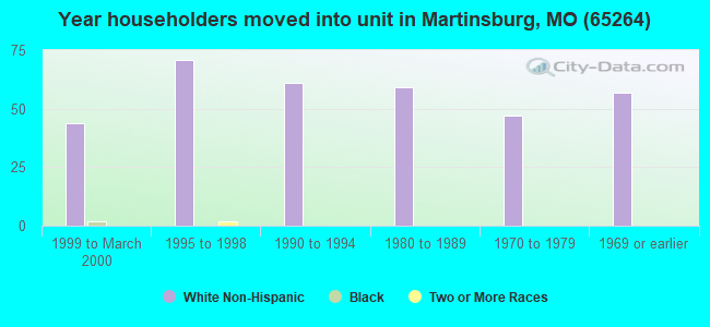 Year householders moved into unit in Martinsburg, MO (65264) 