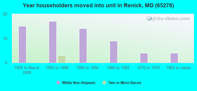 Year householders moved into unit in Renick, MO (65278) 