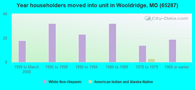 Year householders moved into unit in Wooldridge, MO (65287) 