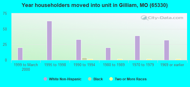Year householders moved into unit in Gilliam, MO (65330) 