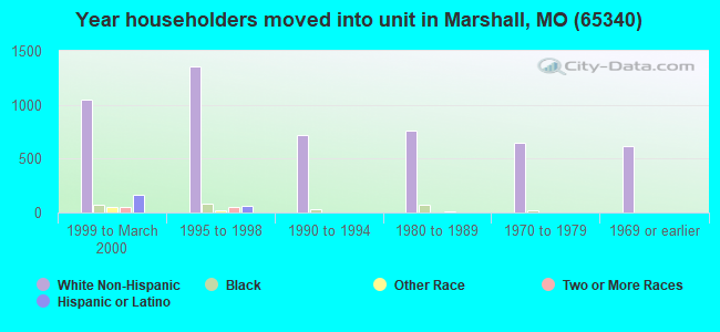 Year householders moved into unit in Marshall, MO (65340) 