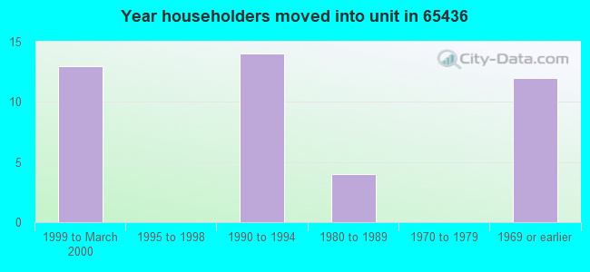 Year householders moved into unit in 65436 