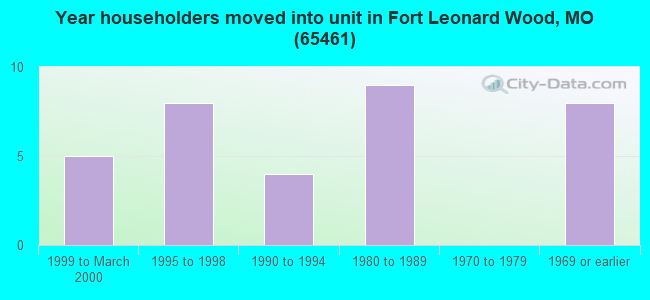 Year householders moved into unit in Fort Leonard Wood, MO (65461) 