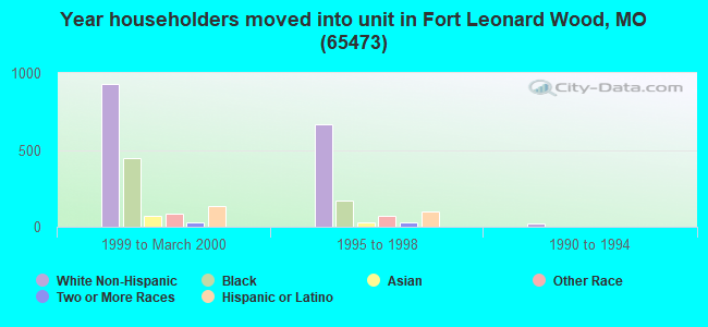 Year householders moved into unit in Fort Leonard Wood, MO (65473) 