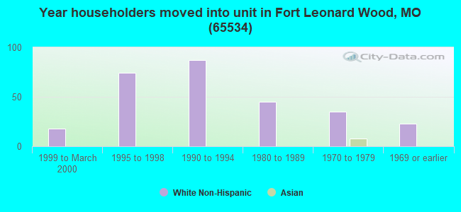 Year householders moved into unit in Fort Leonard Wood, MO (65534) 
