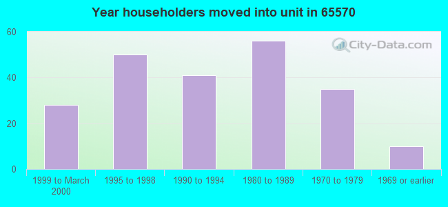 Year householders moved into unit in 65570 