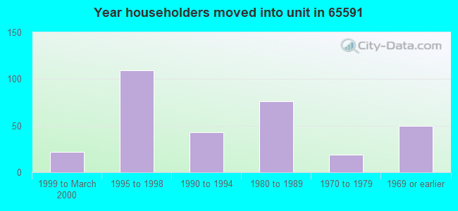 Year householders moved into unit in 65591 