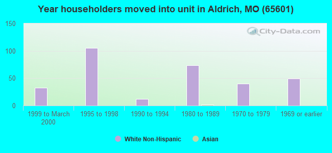 Year householders moved into unit in Aldrich, MO (65601) 