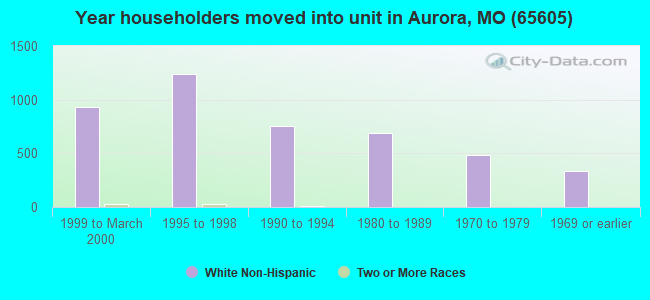 Year householders moved into unit in Aurora, MO (65605) 