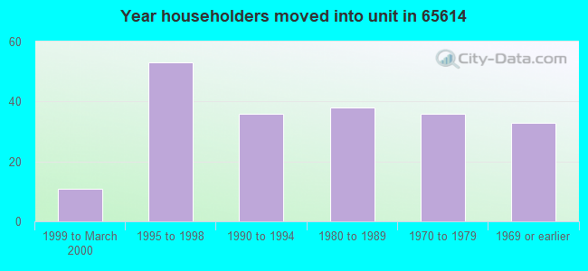 Year householders moved into unit in 65614 