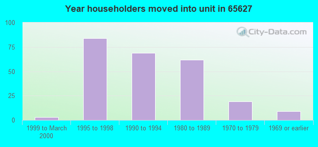 Year householders moved into unit in 65627 