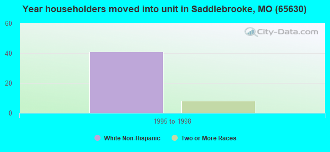 Year householders moved into unit in Saddlebrooke, MO (65630) 