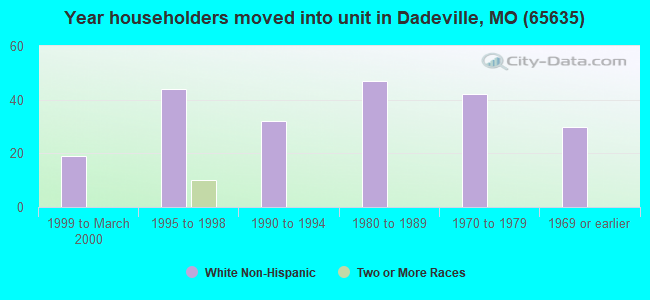 Year householders moved into unit in Dadeville, MO (65635) 