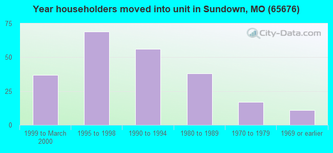 Year householders moved into unit in Sundown, MO (65676) 