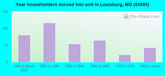 Year householders moved into unit in Louisburg, MO (65685) 