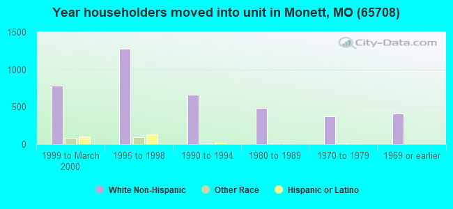 Year householders moved into unit in Monett, MO (65708) 
