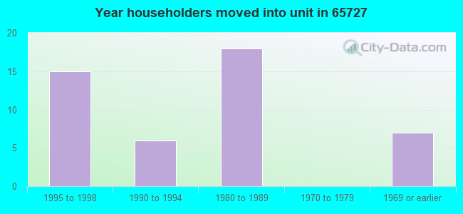 Year householders moved into unit in 65727 