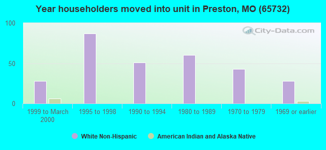 Year householders moved into unit in Preston, MO (65732) 