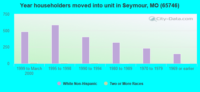 Year householders moved into unit in Seymour, MO (65746) 