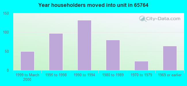 Year householders moved into unit in 65764 