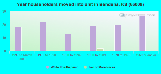 Year householders moved into unit in Bendena, KS (66008) 