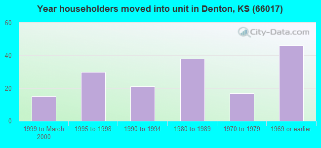 Year householders moved into unit in Denton, KS (66017) 