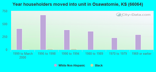 Year householders moved into unit in Osawatomie, KS (66064) 