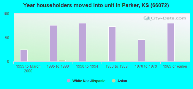 Year householders moved into unit in Parker, KS (66072) 