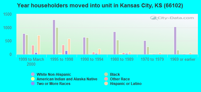 Year householders moved into unit in Kansas City, KS (66102) 