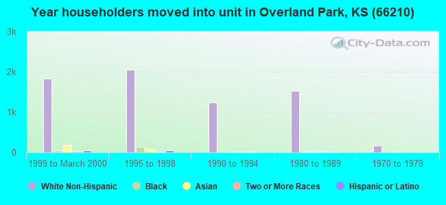 Year householders moved into unit in Overland Park, KS (66210) 