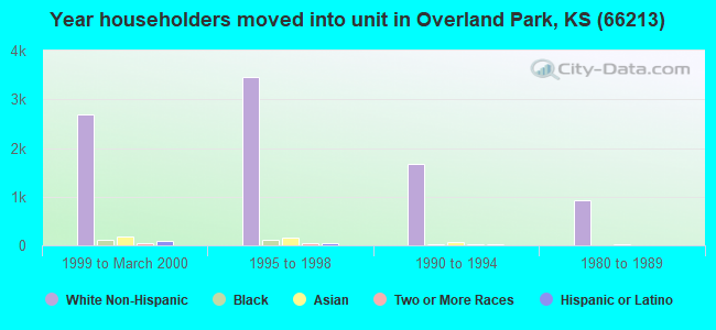 Year householders moved into unit in Overland Park, KS (66213) 