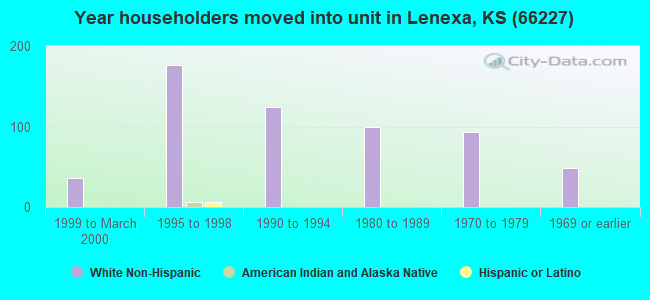 Year householders moved into unit in Lenexa, KS (66227) 