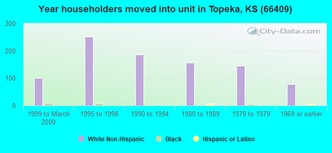 Year householders moved into unit in Topeka, KS (66409) 