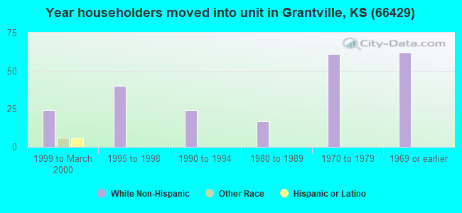 Year householders moved into unit in Grantville, KS (66429) 