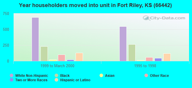 Year householders moved into unit in Fort Riley, KS (66442) 