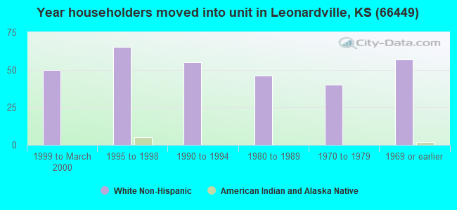 Year householders moved into unit in Leonardville, KS (66449) 