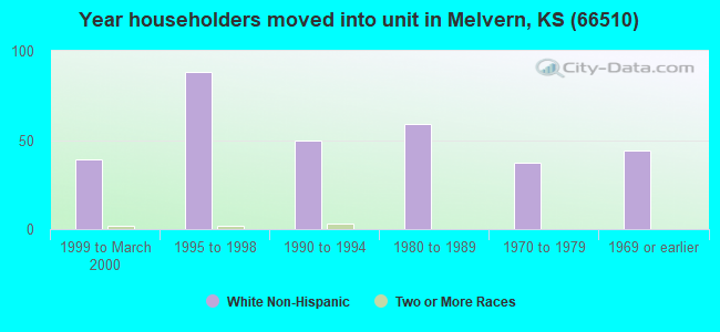 Year householders moved into unit in Melvern, KS (66510) 