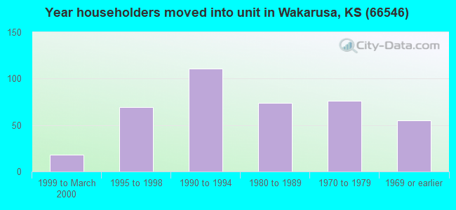 Year householders moved into unit in Wakarusa, KS (66546) 