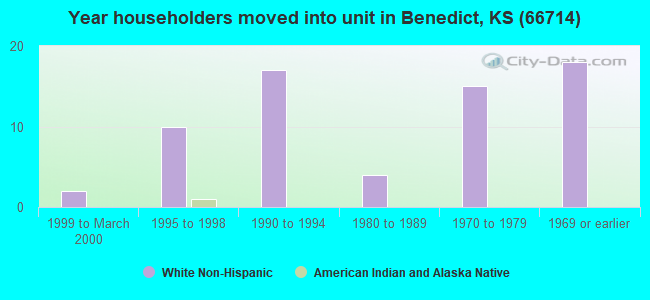 Year householders moved into unit in Benedict, KS (66714) 