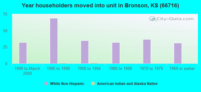 Year householders moved into unit in Bronson, KS (66716) 