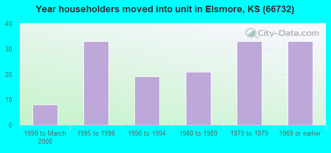 Year householders moved into unit in Elsmore, KS (66732) 