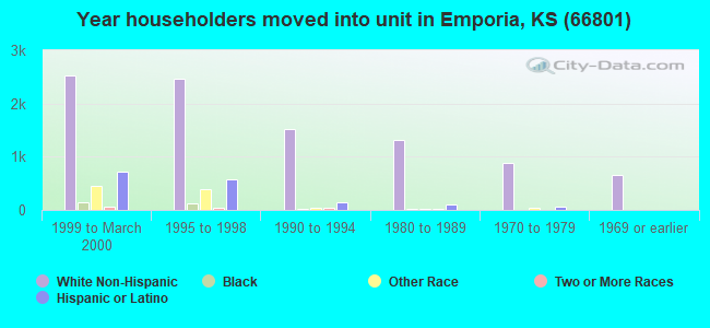 Year householders moved into unit in Emporia, KS (66801) 