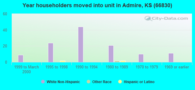 Year householders moved into unit in Admire, KS (66830) 