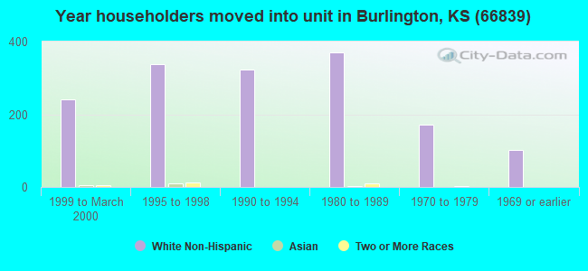 Year householders moved into unit in Burlington, KS (66839) 
