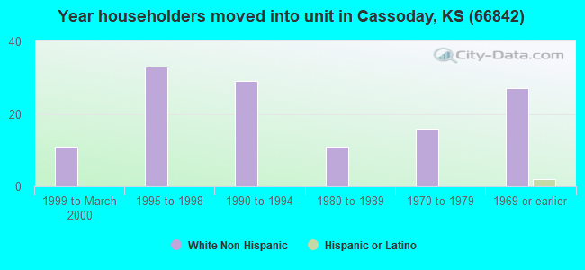 Year householders moved into unit in Cassoday, KS (66842) 